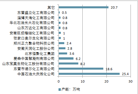 聚丙烯酰胺乳液生產廠家