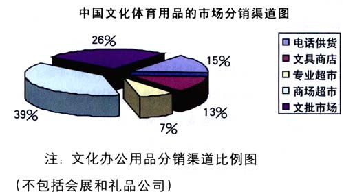 文化體育用品市場銷售渠道多樣化